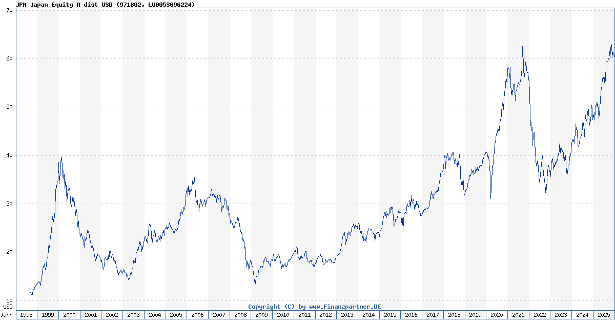JPM Japan Equity A dist USD LU0053696224 971602